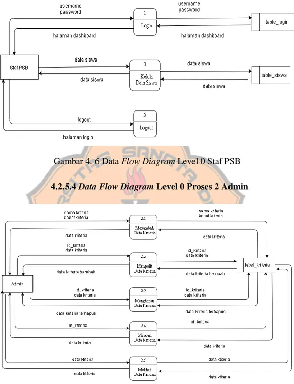 Gambar 4. 6 Data Flow Diagram Level 0 Staf PSB  4.2.5.4 Data Flow Diagram Level 0 Proses 2 Admin 