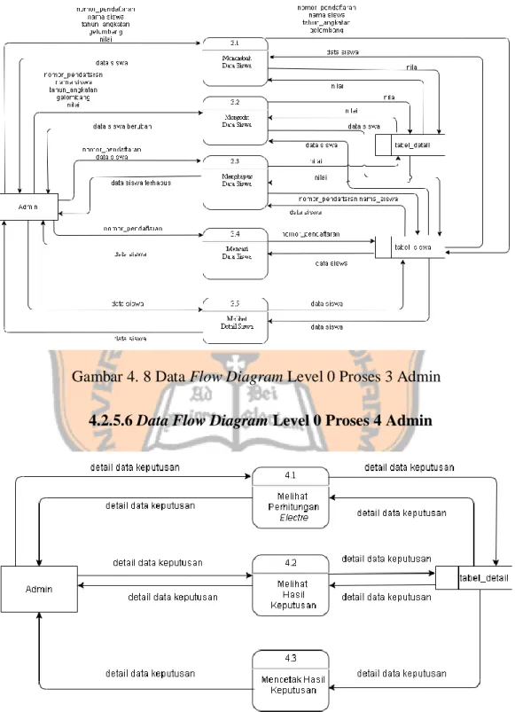 Gambar 4. 8 Data Flow Diagram Level 0 Proses 3 Admin  4.2.5.6 Data Flow Diagram Level 0 Proses 4 Admin 