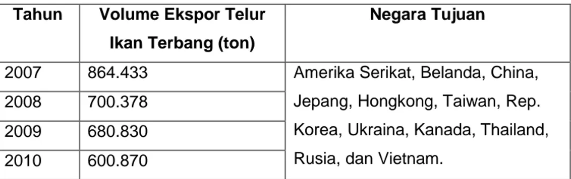 Tabel 1. Realisasi Ekspor Sulawesi Selatan Sektor Peikanan  Tahun  Volume Ekspor Telur 