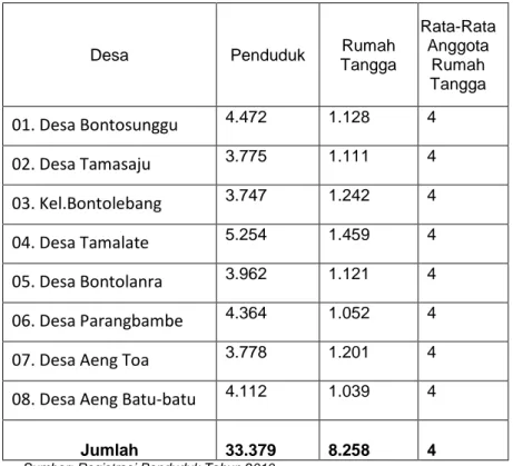 Tabel 3 Data Jumlah Penduduk di Kecamatan Galesong Utara 