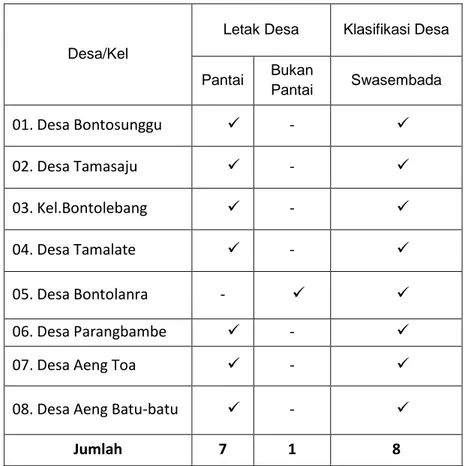 Tabel 4. Letak dan Klasifikasi Desa di Kecamatan Galesong Utara 