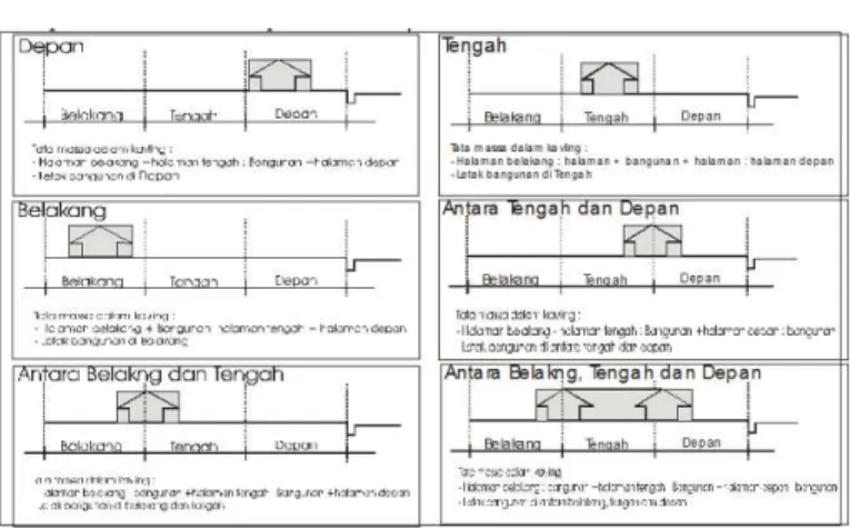 Gambar  6. Varian letak massa dalam kapling 