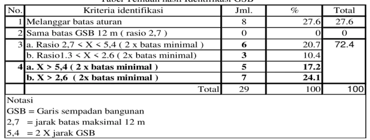 Tabel Temuan hasil Identifikasi GSB 