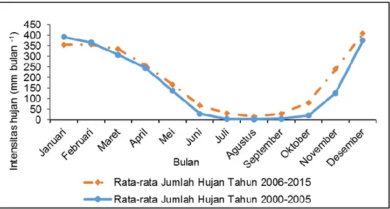 Gambar 3. Pergeseran Intensitas Hujan Bulanan Tahun 2006-2015 dengan Tahun 2000-2006 di  Kabupaten Malang