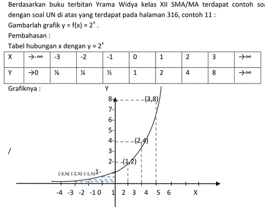 Tabel hubungan x dengan y = 2 x   