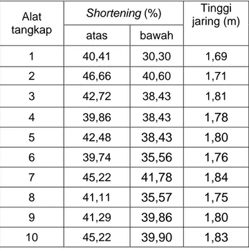 Tabel 1. Nilai shortening dan tinggi jaring pada ke-10 unit gillnet . 
