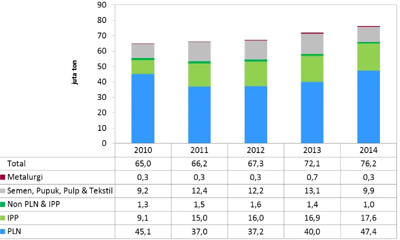 Tabel I-10 Produksi Mineral Utama Tahun 2010-2014 