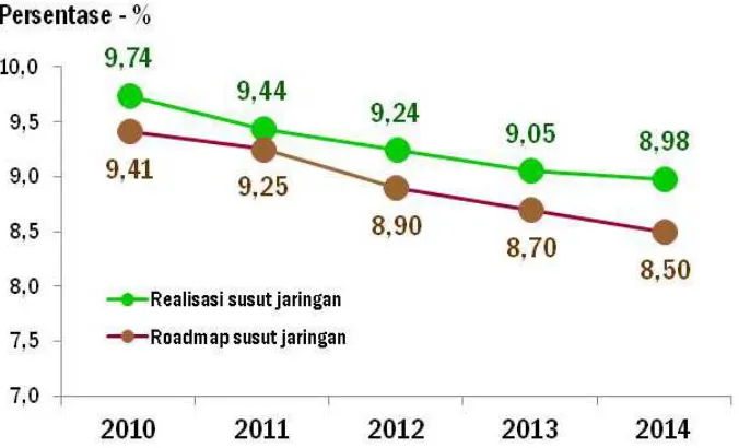 Tabel I-15 Pembangunan Infrastruktur Listrik Non-Pembangkit Tahun 2010-2014 