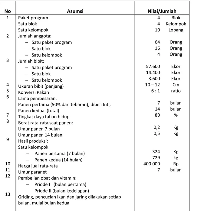 Tabel 2. Asumsi dan Parameter Analisis Keuangan 