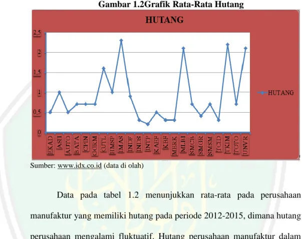 Gambar 1.2Grafik Rata-Rata Hutang 