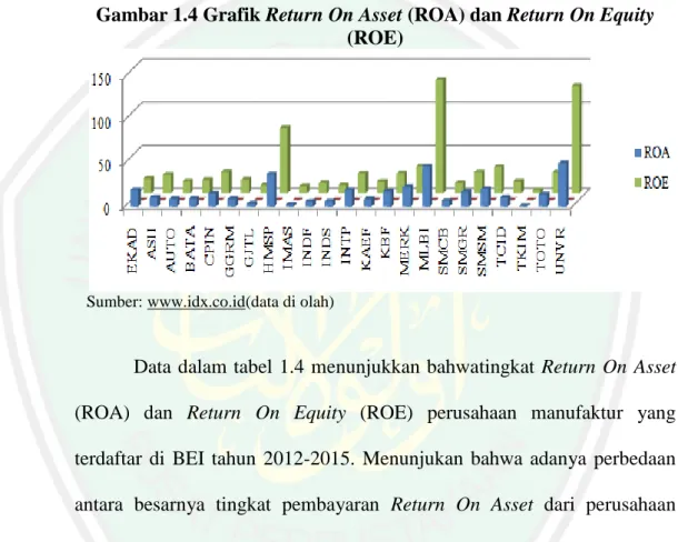 Gambar 1.4 Grafik Return On Asset (ROA) dan Return On Equity  (ROE) 