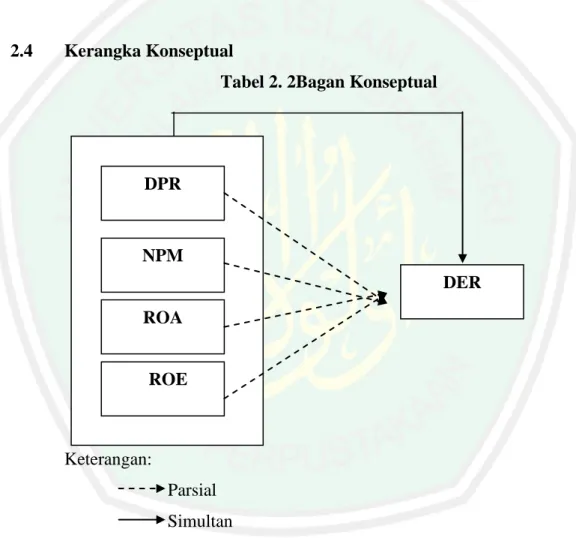 Tabel 2. 2Bagan Konseptual 