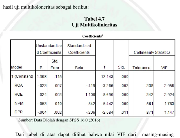 Tabel 4.7  Uji Multikolinieritas 