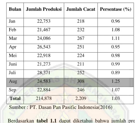 Tabel 1.1Laporan Produksi celana Jeans selama Bulan   Januari sampai Bulan September 2017 
