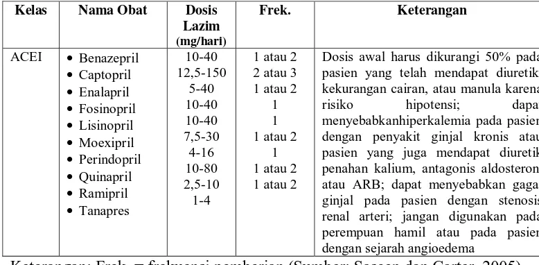 Tabel 2.3Kelas ACEI yang digunakan dalam perawatan hipertensi  