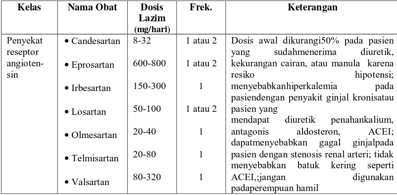 Tabel 2.4Kelas ARB yang digunakan dalam perawatan hipertensi  