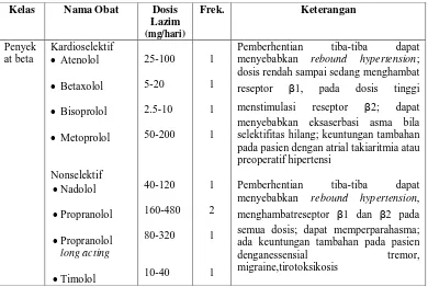 Tabel 2.5 Kelas penyekat beta (β-blocker) yang digunakan dalam perawatan hipertensi.  