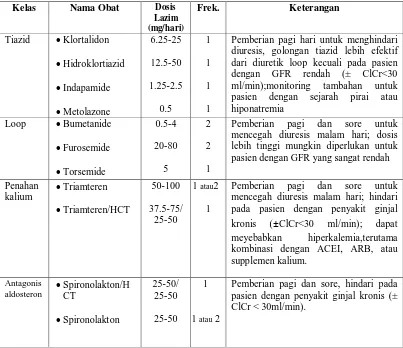 Tabel 2.2Kelas diuretik yang digunakan dalam perawatan hipertensi  