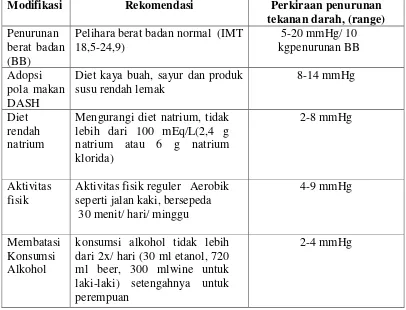Tabel 2.2 Modifikasi gaya hidup untuk mengontrol hipertensi* 