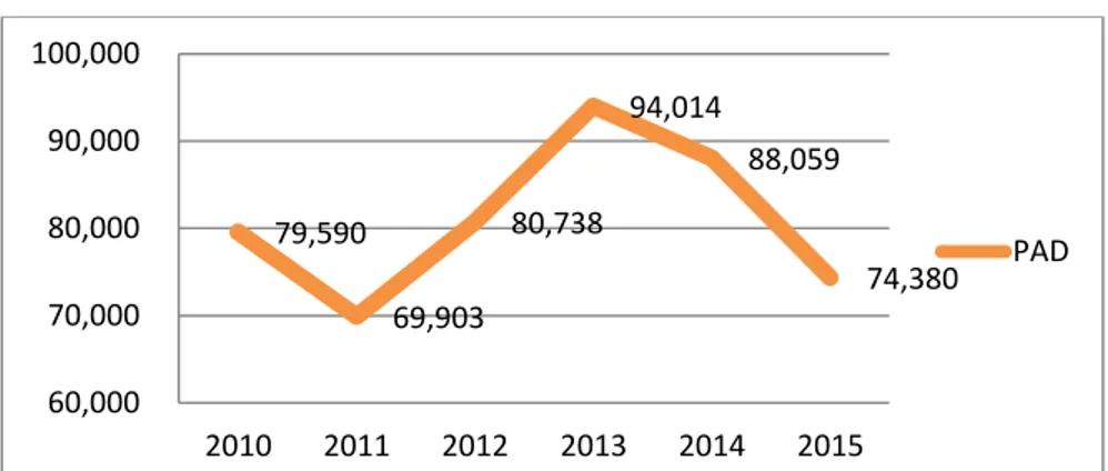 Gambar 2. Grafik Perkembangan Pendapatan Asli Daerah di Kota Tarakan  Tahun 2010-2015 (Milyar Rupiah) 