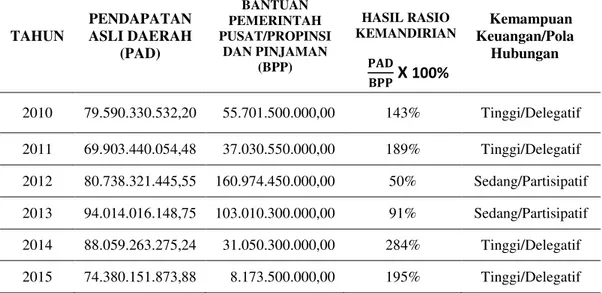Tabel 3. Kemandirian Keuangan Kota Tarakan Tahun 2010-2015 