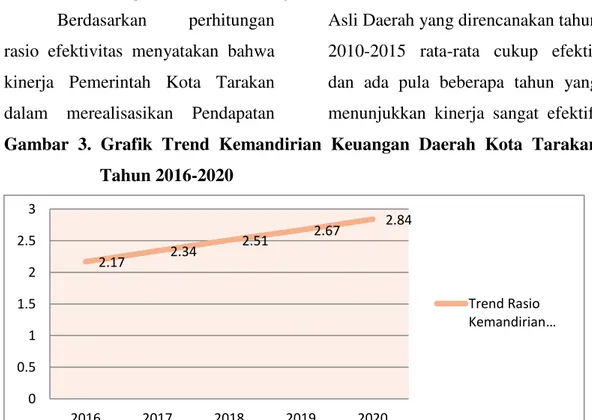 Gambar  3.  Grafik  Trend  Kemandirian  Keuangan  Daerah  Kota  Tarakan  Tahun 2016-2020 