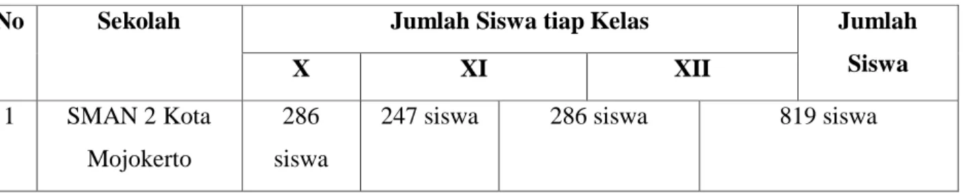 Tabel 1.1 Populasi Siswa SMAN 2 Kota Mojokerto 