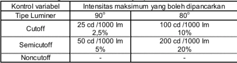 Tabel 3 Pembagian distribusi cahaya pada sudut vertikal besar  Kontrol variabel  Intensitas maksimum yang boleh dipancarkan 