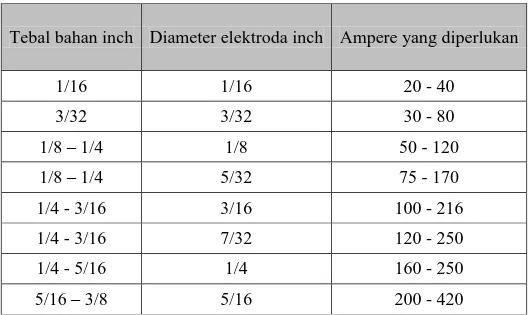 Tabel 5. Tebal Bahan, Elektroda, dan Arus 