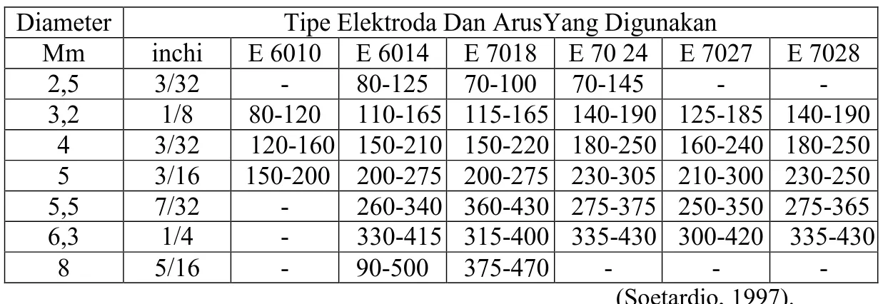 Tabel 3. Tipe elektroda dan arus yang digunakan 
