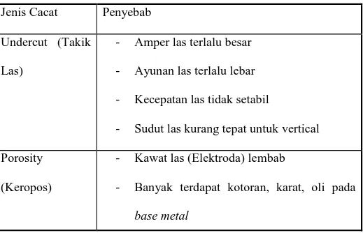 Tabel 4. Jenis-jenis cacat las dan penyebabnya  Jenis Cacat  Penyebab 