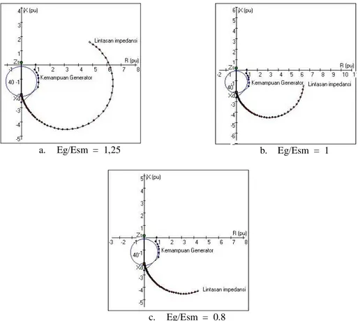 Gambar 6.6  Pengaruh nilai Eg/Esm terhadap lintasan impedansi generator 