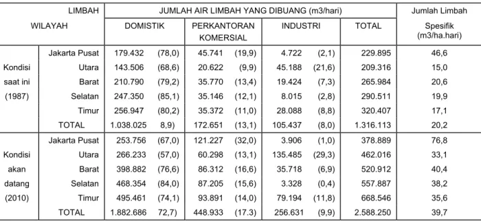 Tabel 13.2 : Perkiraan jumlah air limbah di wilayah DKI Jakarta  Tahun 1989  dan Tahun 2010