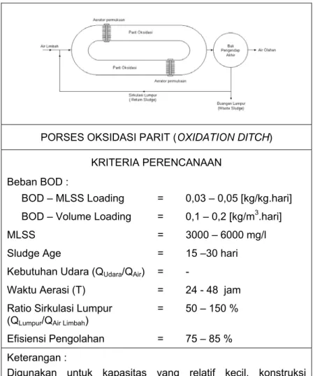 Gambar 13.9: Diagram proses pengolahan air limbah dengan  sistem oksidasi parit “oxidation ditch” dan kriteria perencanaan