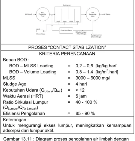 Gambar 13.11 : Diagram proses pengolahan air limbah dengan  sistem “contact stabilization” dan kriteria perencanaan