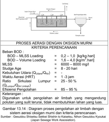 Diagram proses pengolahan air limbah dengan sistem  “Pure Oxygen Aeration” dan kriteria perencanaan.ditunjukkan  seperti pada Gambar 13.14
