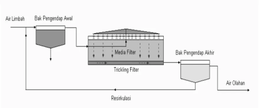 Gambar  13.17 : Diagram proses pengolahan air limbah dengan   sistem trickling filter