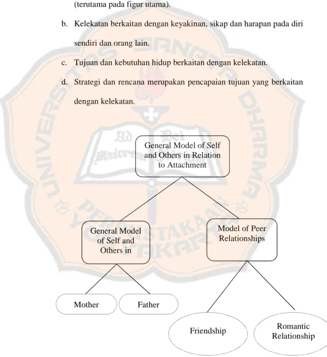 Gambar 1. Hierarki Struktur Model Kerja General Model of Self and Others in Relation 