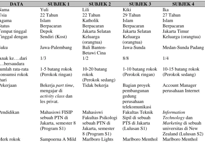 Tabel 1 Gambaran Subjek Penelitian 
