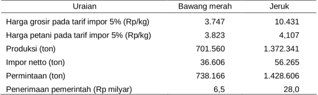 Tabel 2. Data Aktual pada Kondisi Tarif Impor 5% (2005)