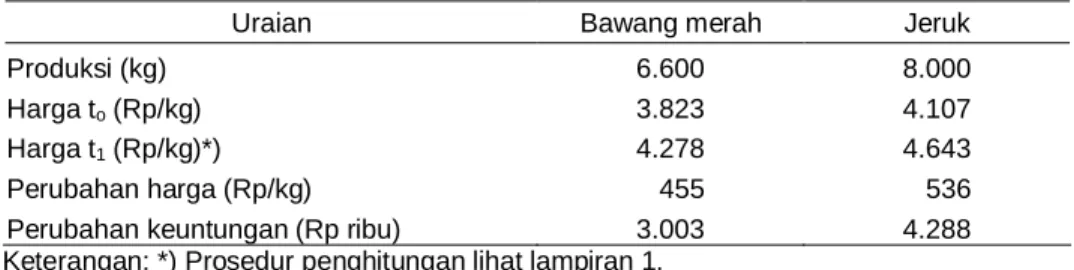 Tabel 5. Dampak Kenaikan Tarif  25% terhadap Keuntungan Usahatani  Bawang Merah  dan Jeruk  per Hektar Tahun 2005