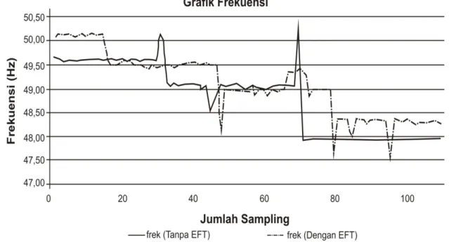 Gambar 11. Grafik frekuensi energi listrik sebelum dan setelah dipasang EFT 