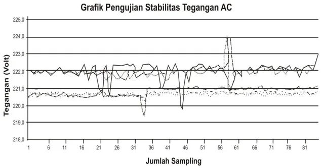 Gambar 13. Grafik Total Harmonic Distortion (THD) Current sebelum dan setelah  dipasang EFT 