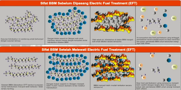 Gambar 1. Sifat Molekul BBM sebelum dan setelah menggunakan EFT (Modifikasi  dari http://www.green-plus-combustion-catalyst.com/greenplus_combustion.html) [7]  Untuk menguji sejauh mana EFT dapat melakukan penghematan BBM, maka  dilakukan  uji  terap  EFT 