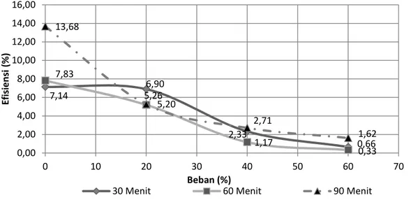 Grafik  hasil  pengujian  konfigurasi  I  dengan  1  unit  EFT  (B)  yang  diserikan  dengan  3  unit  EFT  110  LHD  memperlihatkan  efisiensi  BBM  lebih  dari  5%  pada  beban genset hingga 20%