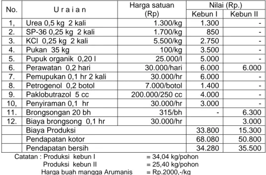 Tabel  8. Biaya in put-out put usaha mangga per pohon, Probolinggo, 2009 