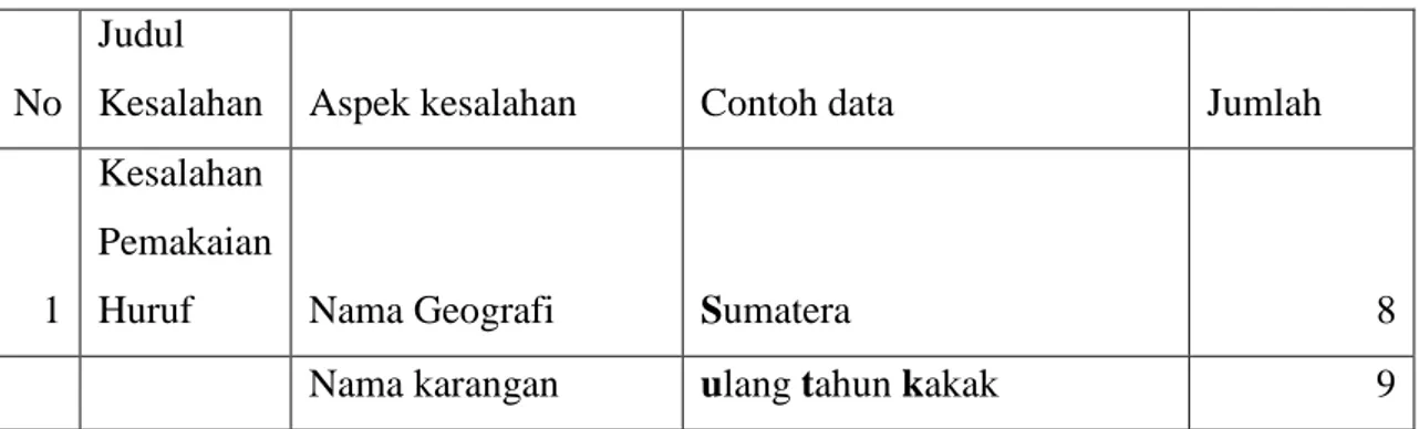 Tabel 1. Kesalahan ejaan yang terjadi pada karangan kelas V 