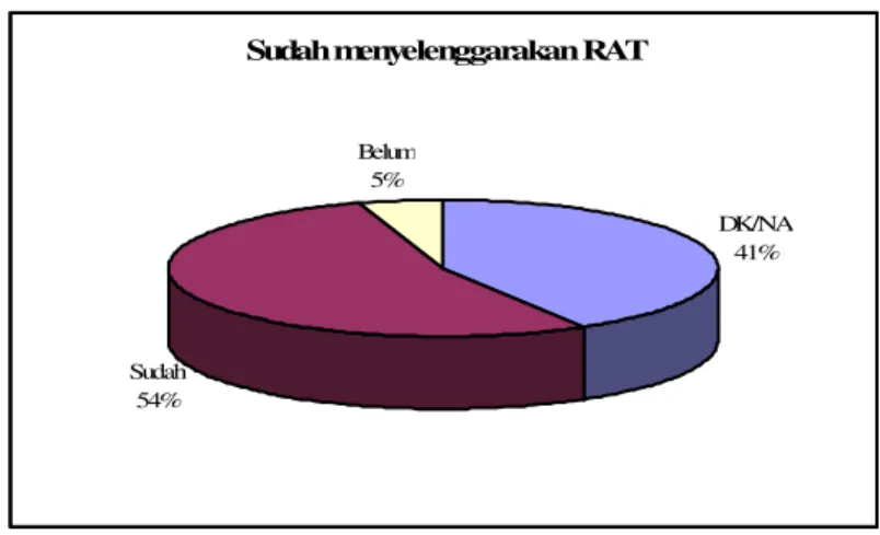 Gambar 3. Persentasi Jumlah Kopwan Melaksanakan RAT    