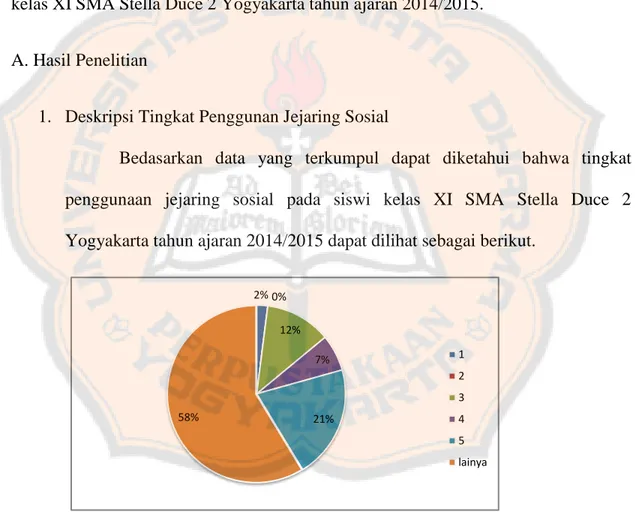 Diagram pie profil siswi kelas XI SMA Stella Duce 2  Yogyakarta pengguna  jejaring sosial berdasarkan akun jejajaring sosial yang dimiliki 