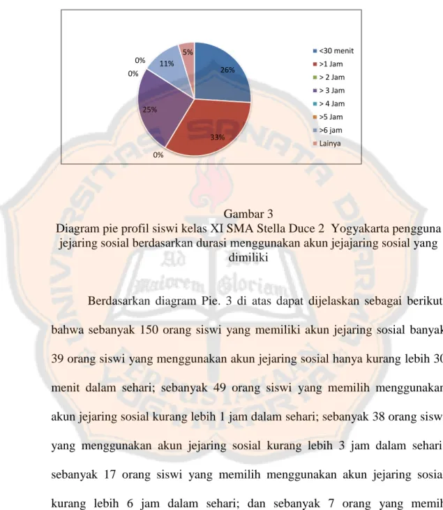 Diagram pie profil siswi kelas XI SMA Stella Duce 2  Yogyakarta pengguna  jejaring sosial berdasarkan durasi menggunakan akun jejajaring sosial yang 